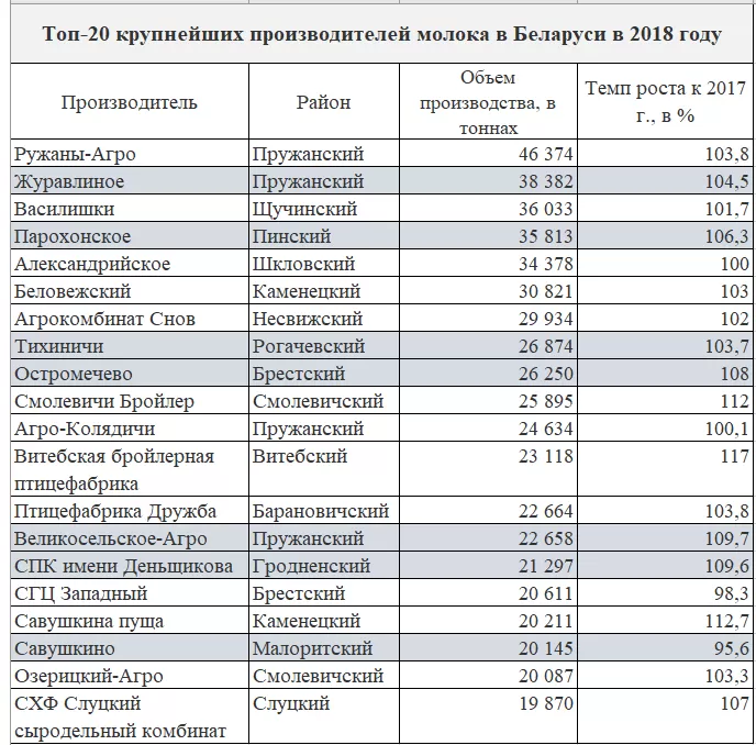 По статистике 40% лучших производителей молока в Беларуси выбирают нас.